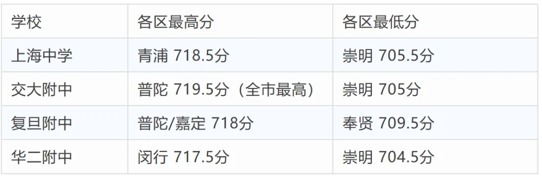 2026上海中考高分扎堆!710分才勉强进四校?数据告诉你:中考之后,真正拉开差距的到底是什么?-第5张图片-四季读书网