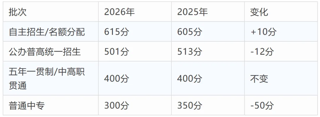 2026上海中考高分扎堆!710分才勉强进四校?数据告诉你:中考之后,真正拉开差距的到底是什么?-第7张图片-四季读书网