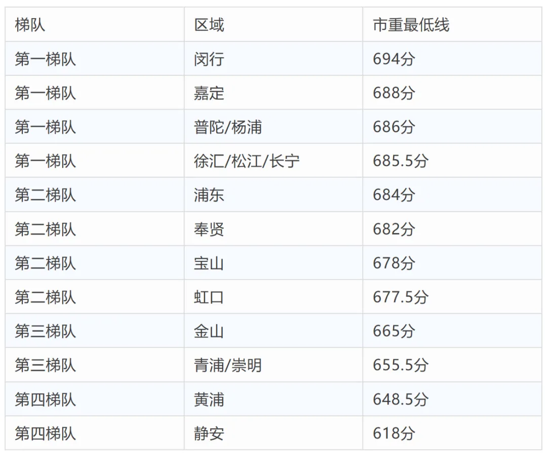 2026上海中考高分扎堆!710分才勉强进四校?数据告诉你:中考之后,真正拉开差距的到底是什么?-第9张图片-四季读书网