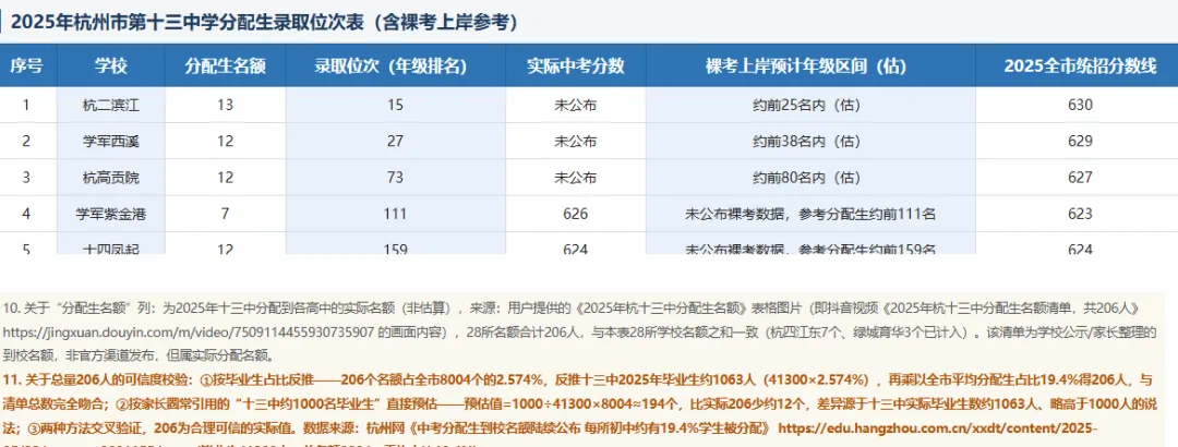 杭州中考分配生 70% / 40%我按梯队梳理了一遍-第1张图片-四季读书网 杭州中考分配生 70% / 40%我按梯队梳理了一遍-第1张图片-四季读书网