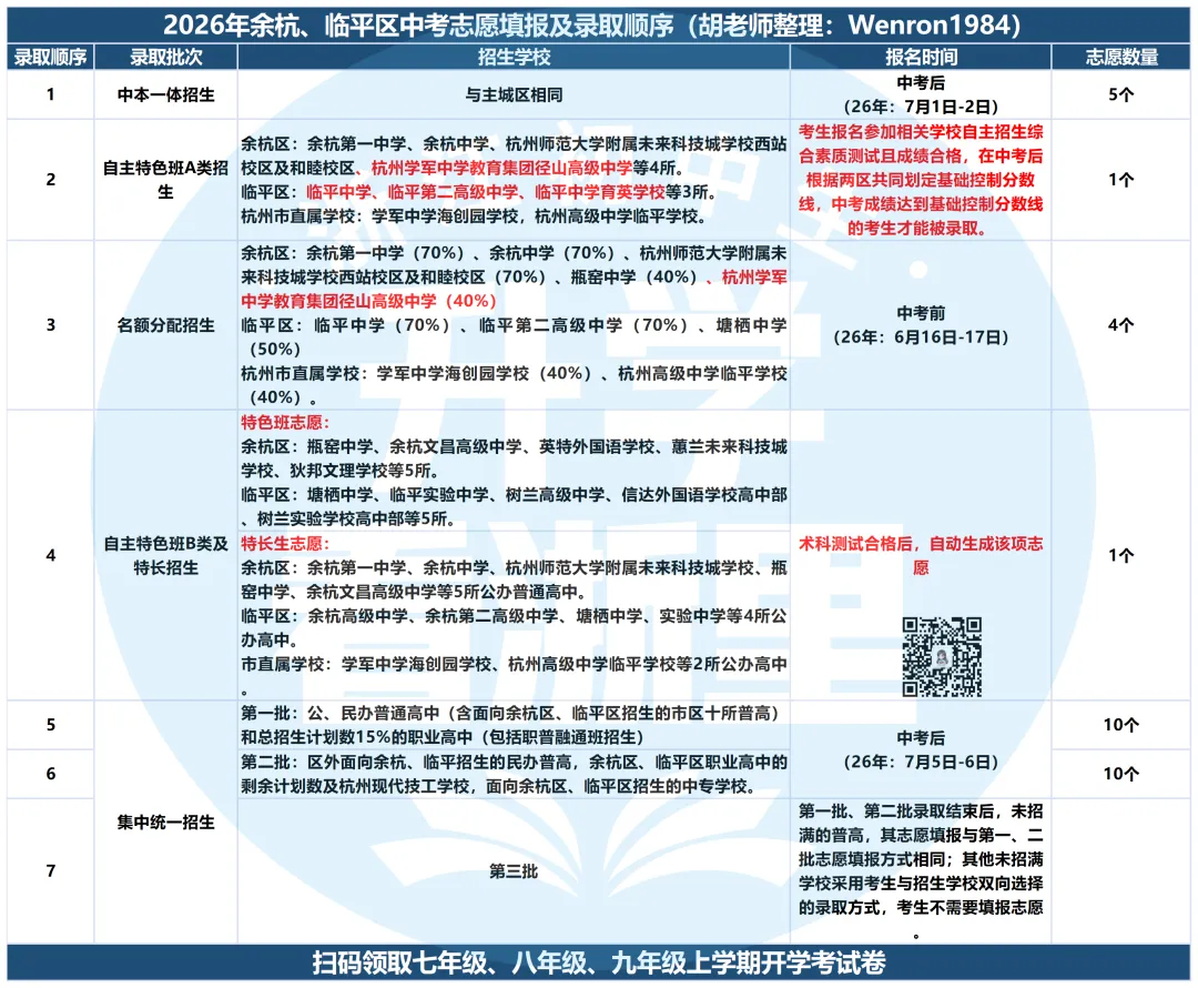 先中考再填志愿!26年余杭、临平两区自主特色班AB类、名额分配生、特长生和裸考招生计划及录取分数线汇总!-第2张图片-四季读书网 先中考再填志愿!26年余杭、临平两区自主特色班AB类、名额分配生、特长生和裸考招生计划及录取分数线汇总!-第2张图片-四季读书网