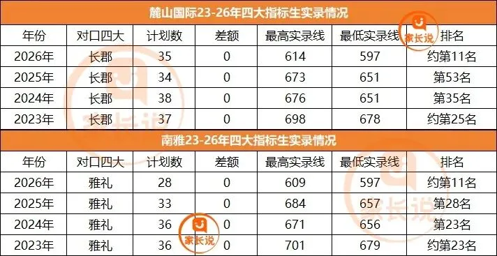 26年麓山国际、南雅中考成绩为什么都突然变好了?-第3张图片-四季读书网 26年麓山国际、南雅中考成绩为什么都突然变好了?-第3张图片-四季读书网