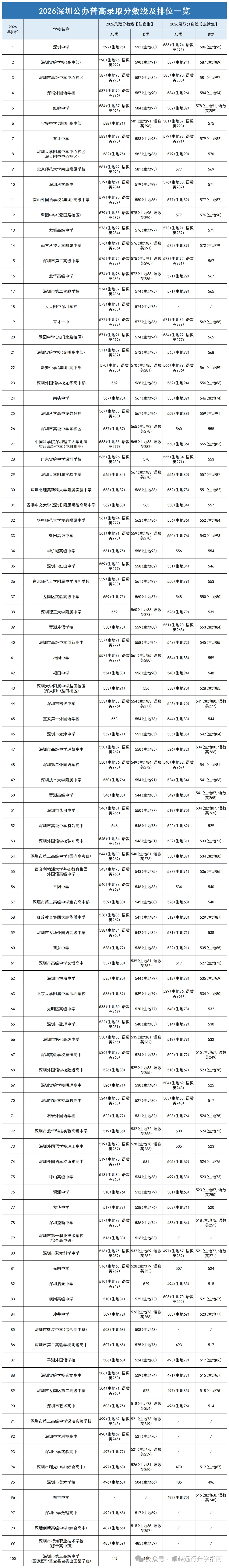 26年深圳中考数据汇总|分数线+自招+指标生控制线一览→-第2张图片-四季读书网 26年深圳中考数据汇总|分数线+自招+指标生控制线一览→-第2张图片-四季读书网