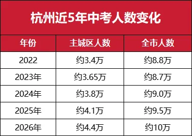 中考越来越难!27届考生直逼4.9万,重高率继续降,分配生名额可能缩减!-第2张图片-四季读书网