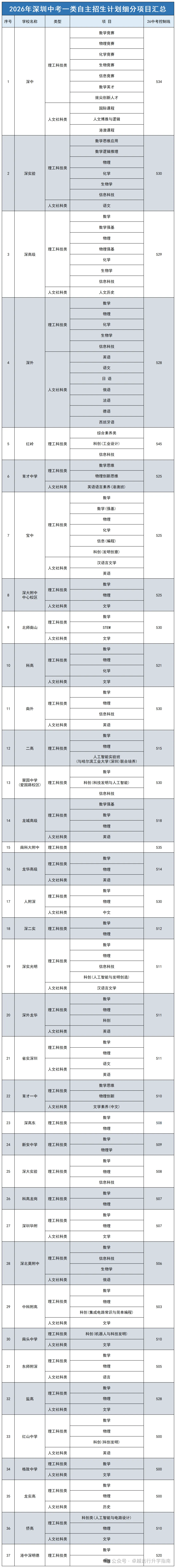 26年深圳中考数据汇总|分数线+自招+指标生控制线一览→-第6张图片-四季读书网 26年深圳中考数据汇总|分数线+自招+指标生控制线一览→-第6张图片-四季读书网