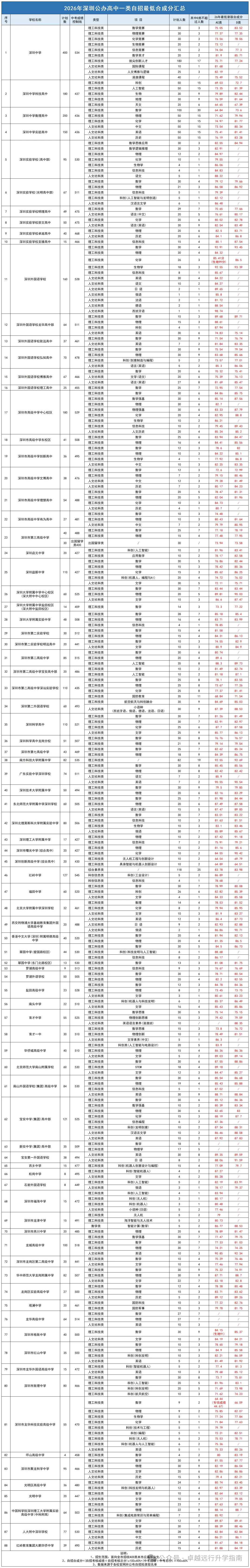 26年深圳中考数据汇总|分数线+自招+指标生控制线一览→-第8张图片-四季读书网 26年深圳中考数据汇总|分数线+自招+指标生控制线一览→-第8张图片-四季读书网