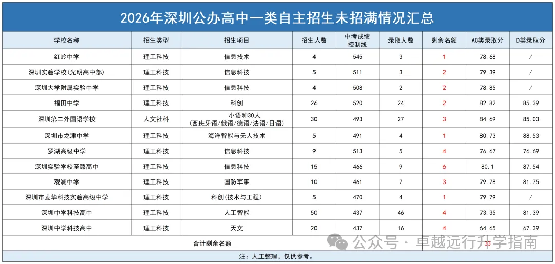 26年深圳中考数据汇总|分数线+自招+指标生控制线一览→-第10张图片-四季读书网 26年深圳中考数据汇总|分数线+自招+指标生控制线一览→-第10张图片-四季读书网