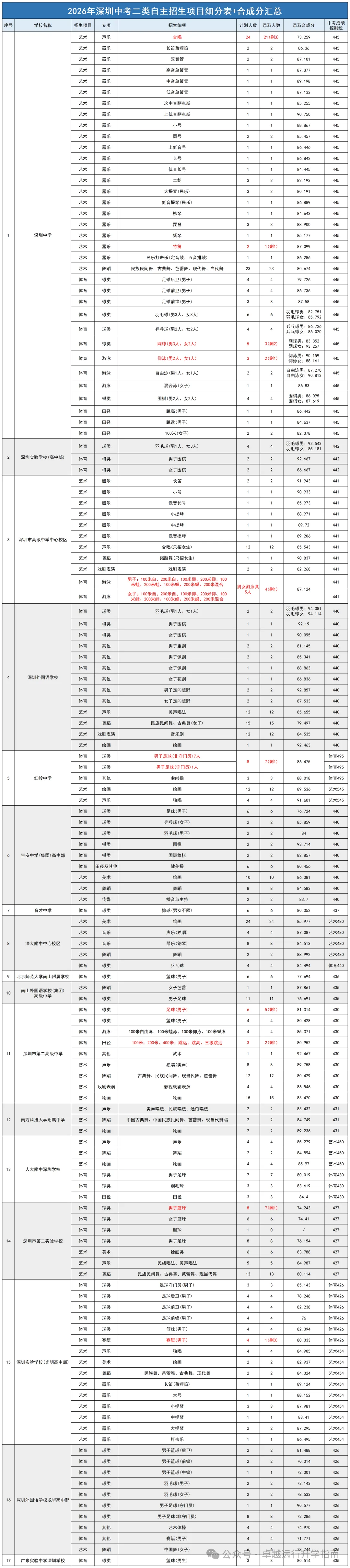 26年深圳中考数据汇总|分数线+自招+指标生控制线一览→-第11张图片-四季读书网 26年深圳中考数据汇总|分数线+自招+指标生控制线一览→-第11张图片-四季读书网