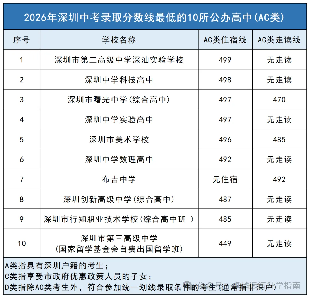 26年深圳中考数据汇总|分数线+自招+指标生控制线一览→-第13张图片-四季读书网 26年深圳中考数据汇总|分数线+自招+指标生控制线一览→-第13张图片-四季读书网