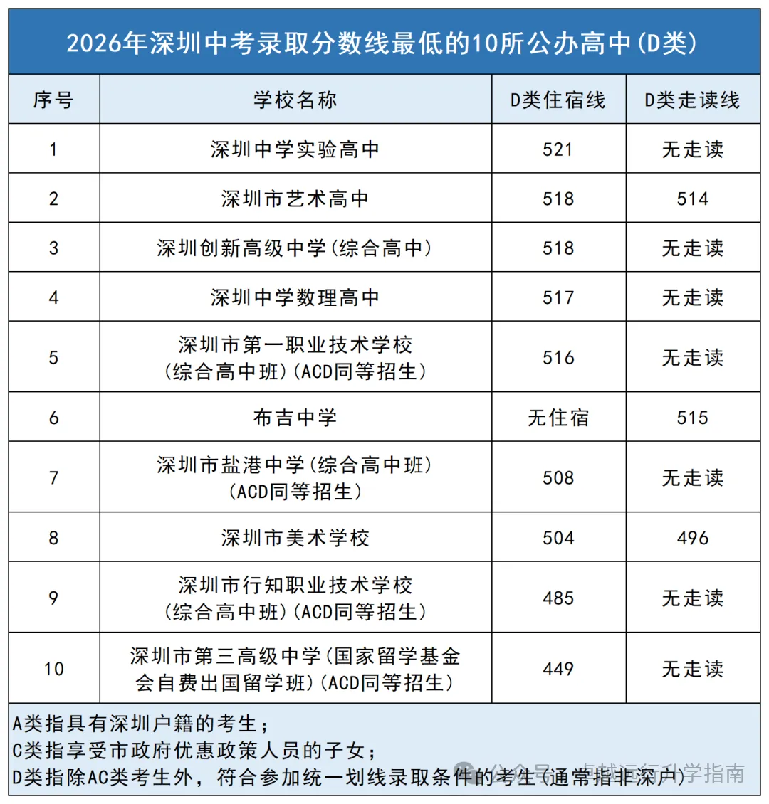 26年深圳中考数据汇总|分数线+自招+指标生控制线一览→-第14张图片-四季读书网 26年深圳中考数据汇总|分数线+自招+指标生控制线一览→-第14张图片-四季读书网