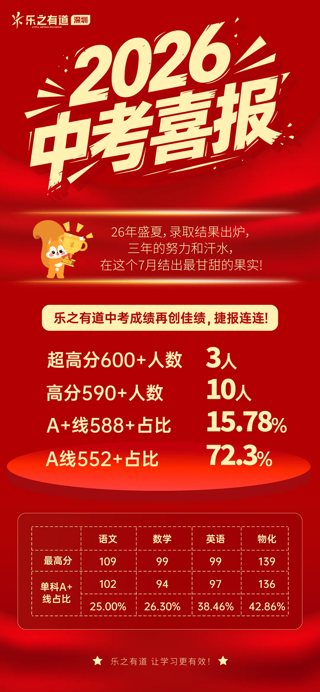 喜报 | 乐之有道2026届中考学员创佳绩,探寻背后的学习积累!-第1张图片-四季读书网