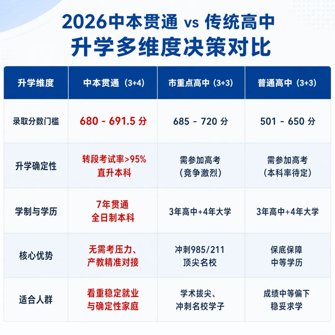 中考700分,放弃重高选中本?中本贯通热潮背后的选择与博弈-第2张图片-四季读书网 中考700分,放弃重高选中本?中本贯通热潮背后的选择与博弈-第2张图片-四季读书网