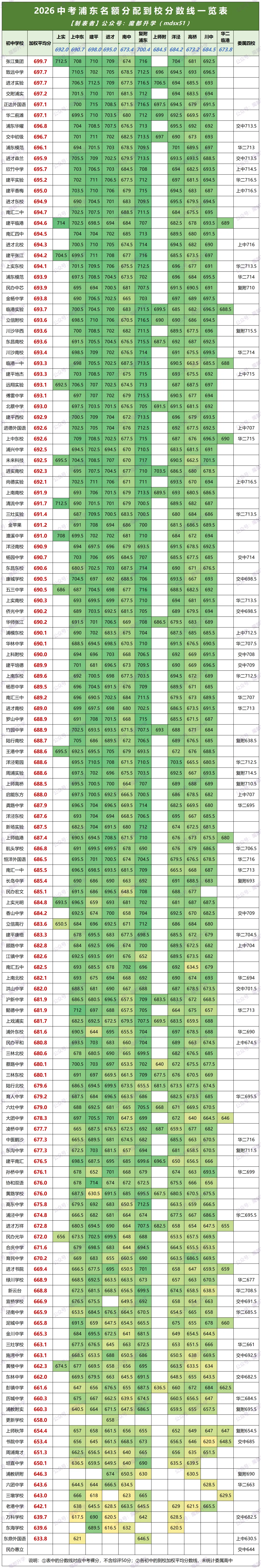 2026中考16区名额到校分数线一览表!-第12张图片-四季读书网 2026中考16区名额到校分数线一览表!-第12张图片-四季读书网