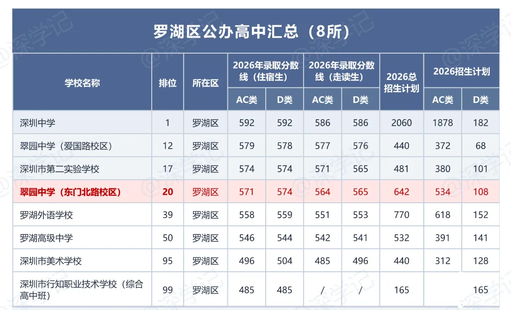 2026深圳中考:公办高中11区分档及分数线-第1张图片-四季读书网 2026深圳中考:公办高中11区分档及分数线-第1张图片-四季读书网