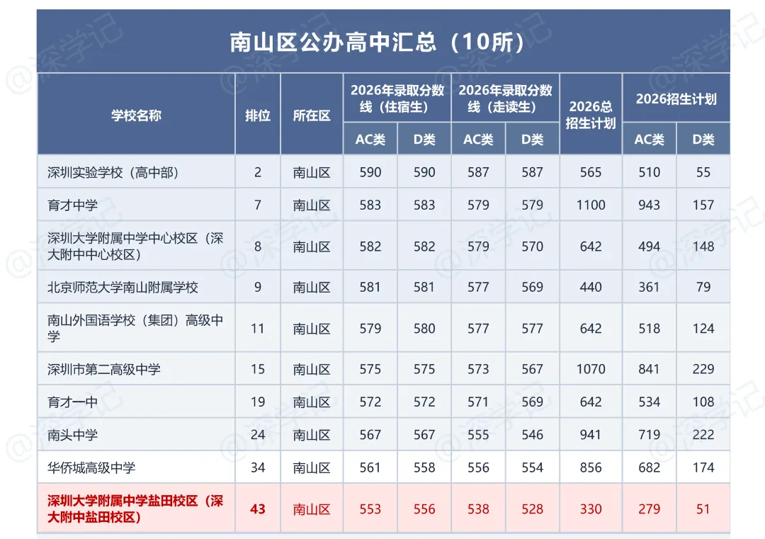 2026深圳中考:公办高中11区分档及分数线-第2张图片-四季读书网 2026深圳中考:公办高中11区分档及分数线-第2张图片-四季读书网