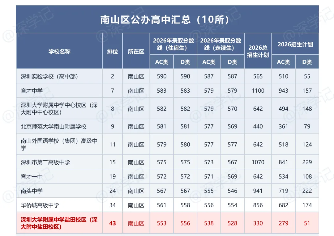 2026深圳中考:公办高中11区分档及分数线-第3张图片-四季读书网 2026深圳中考:公办高中11区分档及分数线-第3张图片-四季读书网