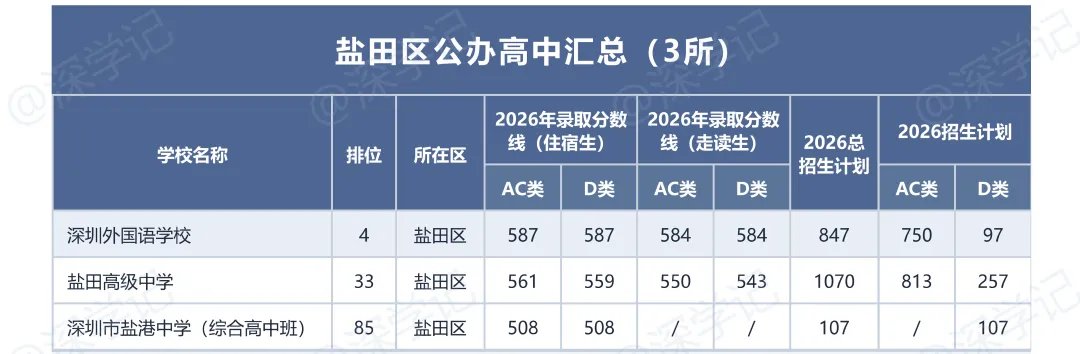 2026深圳中考:公办高中11区分档及分数线-第4张图片-四季读书网 2026深圳中考:公办高中11区分档及分数线-第4张图片-四季读书网