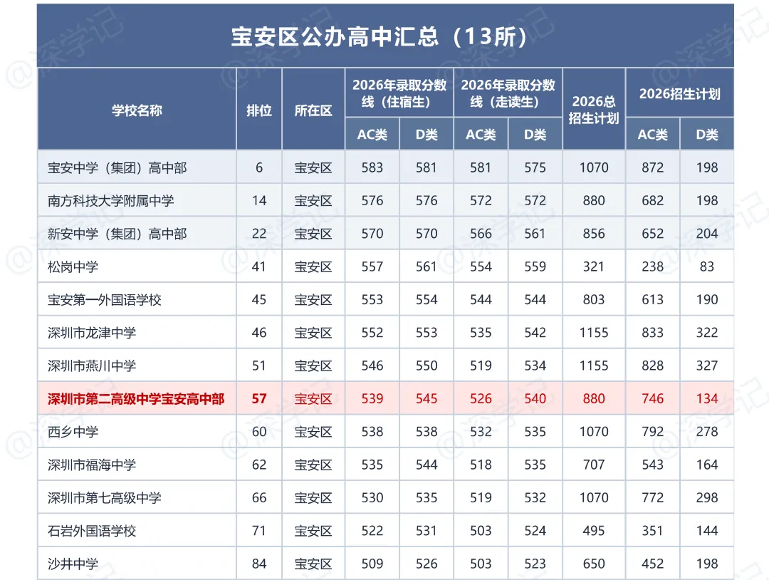 2026深圳中考:公办高中11区分档及分数线-第5张图片-四季读书网 2026深圳中考:公办高中11区分档及分数线-第5张图片-四季读书网