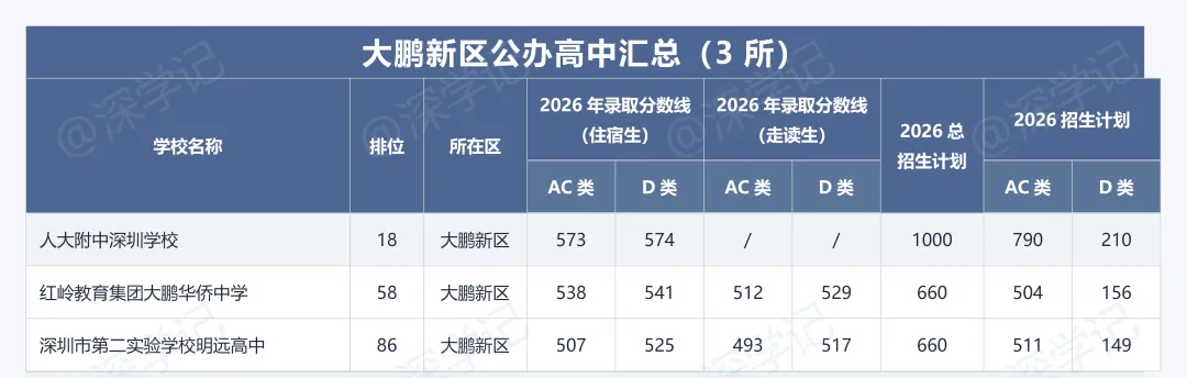 2026深圳中考:公办高中11区分档及分数线-第7张图片-四季读书网 2026深圳中考:公办高中11区分档及分数线-第7张图片-四季读书网