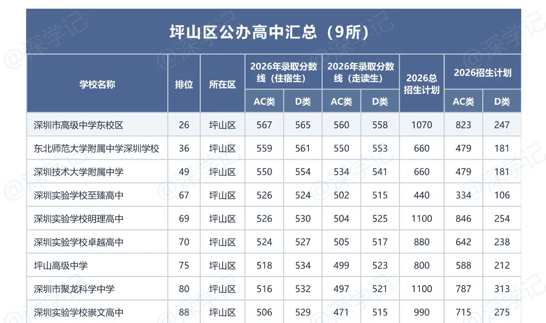 2026深圳中考:公办高中11区分档及分数线-第8张图片-四季读书网 2026深圳中考:公办高中11区分档及分数线-第8张图片-四季读书网