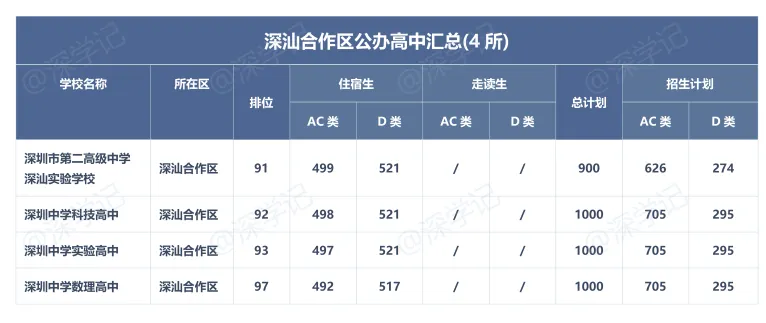 2026深圳中考:公办高中11区分档及分数线-第9张图片-四季读书网 2026深圳中考:公办高中11区分档及分数线-第9张图片-四季读书网
