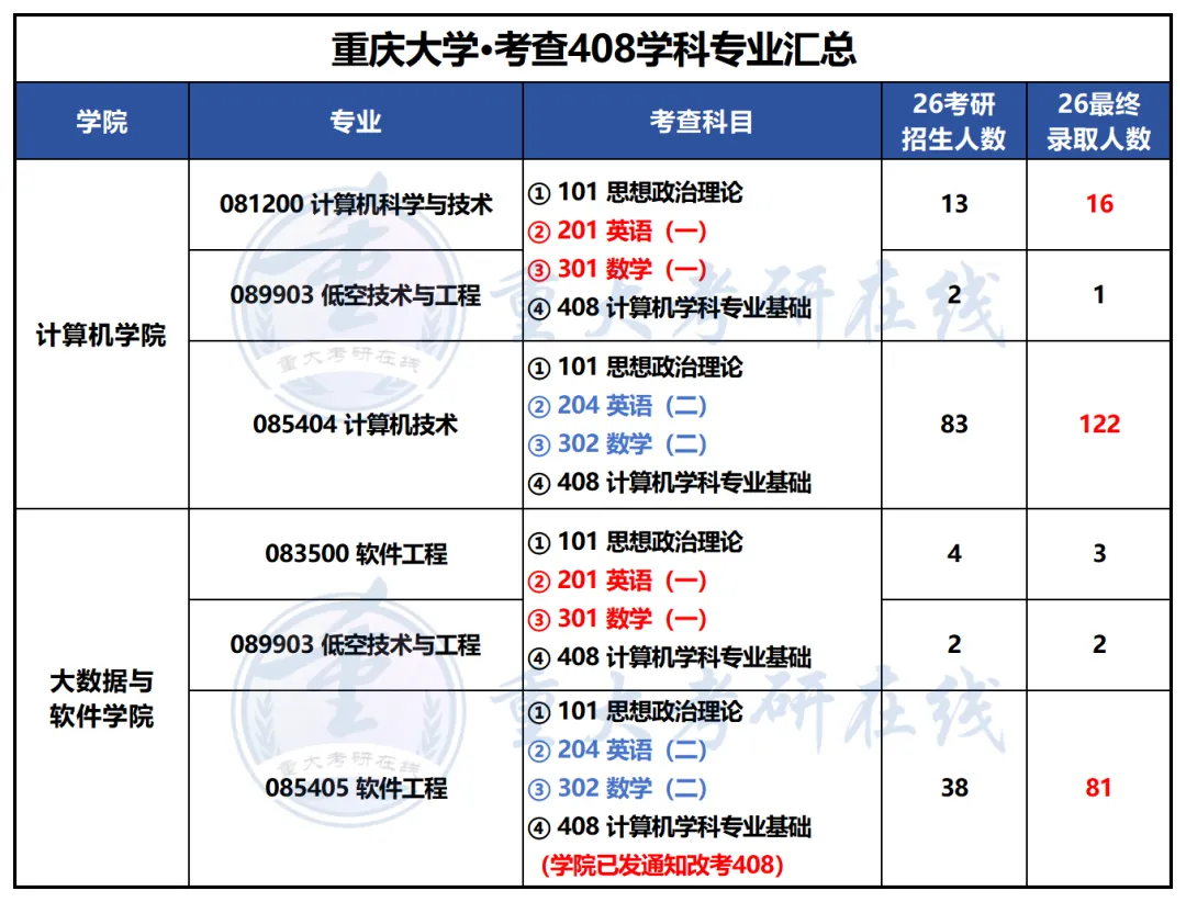 408真题刷法不对=白刷,重庆大学计算机上岸学长这么练到120+-第2张图片-四季读书网
