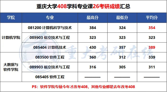 408真题刷法不对=白刷,重庆大学计算机上岸学长这么练到120+-第3张图片-四季读书网