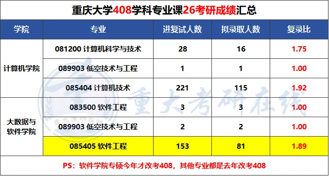 408真题刷法不对=白刷,重庆大学计算机上岸学长这么练到120+-第4张图片-四季读书网