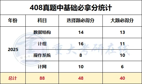 408真题刷法不对=白刷,重庆大学计算机上岸学长这么练到120+-第5张图片-四季读书网