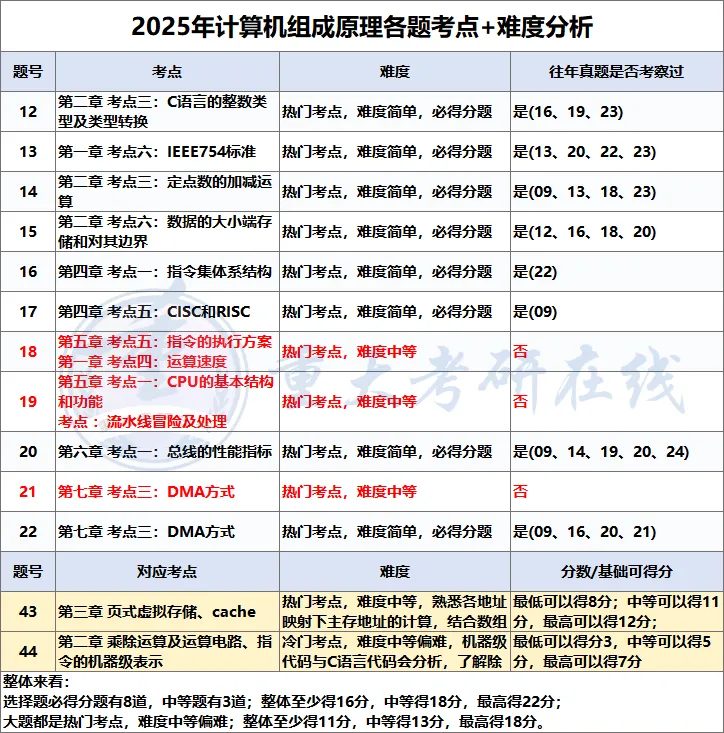 408真题刷法不对=白刷,重庆大学计算机上岸学长这么练到120+-第6张图片-四季读书网