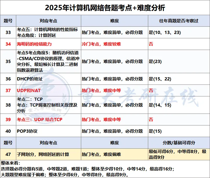 408真题刷法不对=白刷,重庆大学计算机上岸学长这么练到120+-第7张图片-四季读书网