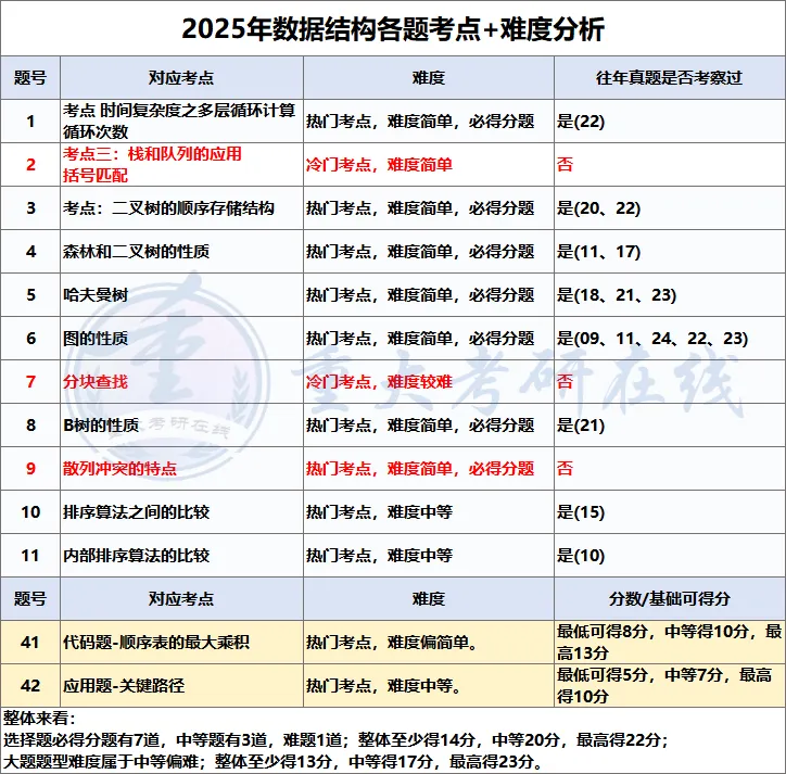 408真题刷法不对=白刷,重庆大学计算机上岸学长这么练到120+-第8张图片-四季读书网