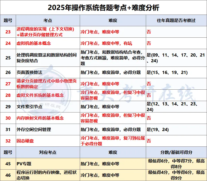 408真题刷法不对=白刷,重庆大学计算机上岸学长这么练到120+-第9张图片-四季读书网