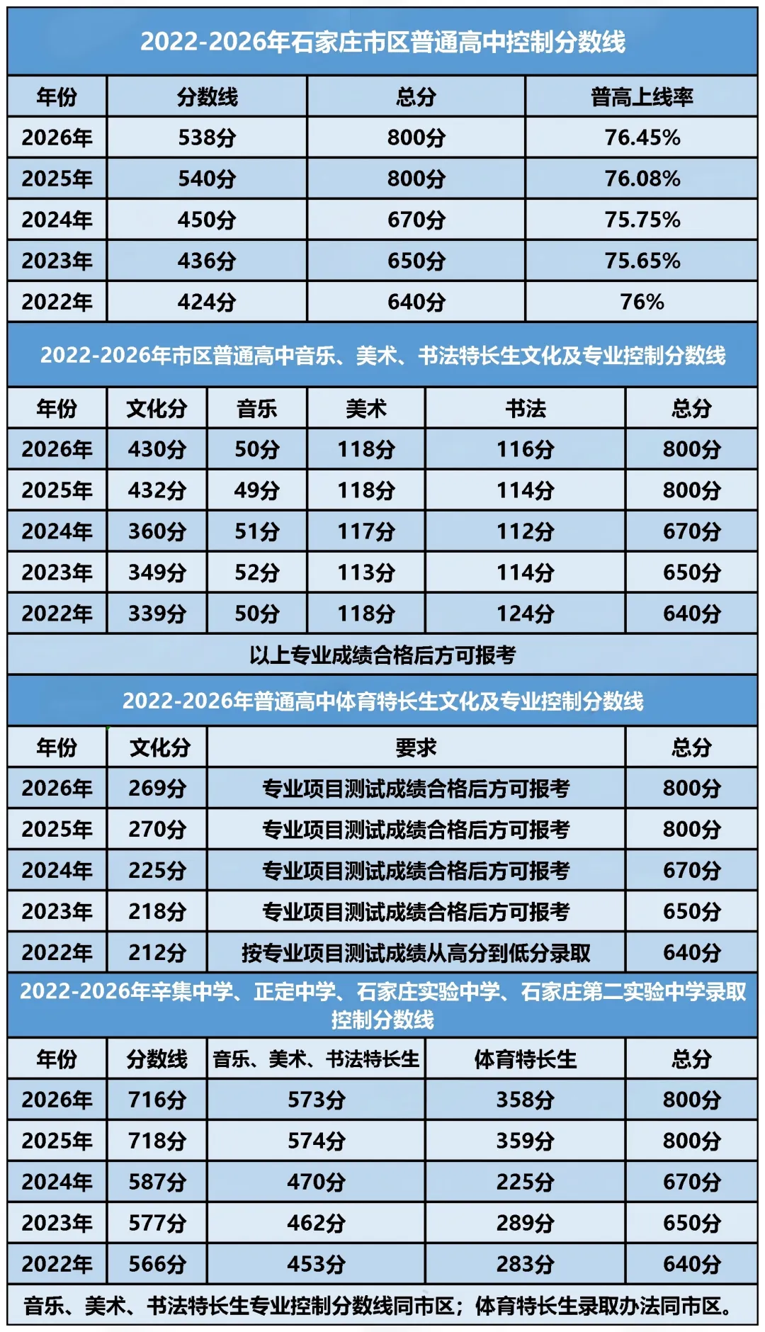 2027中考丨近5年石家庄中考普高、艺术类、体育类控制分数线-第2张图片-四季读书网 2027中考丨近5年石家庄中考普高、艺术类、体育类控制分数线-第2张图片-四季读书网
