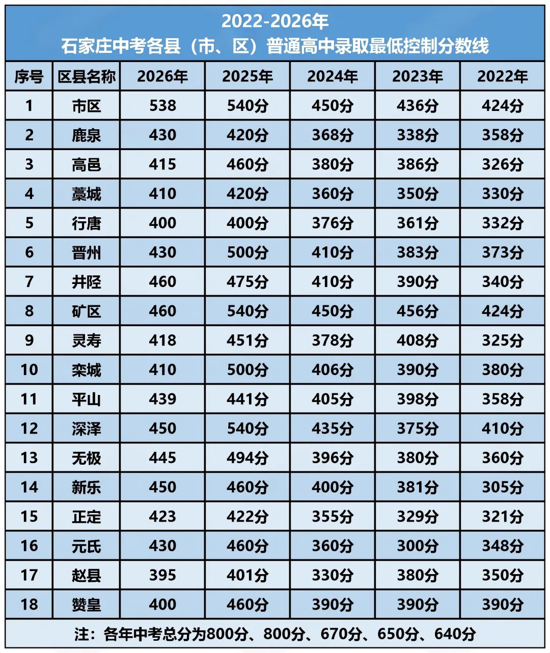 2027中考丨近5年石家庄中考普高、艺术类、体育类控制分数线-第3张图片-四季读书网 2027中考丨近5年石家庄中考普高、艺术类、体育类控制分数线-第3张图片-四季读书网