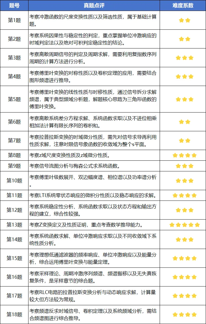 【信号真题解析领取】2025年重庆邮电大学801《信号与系统》-第1张图片-四季读书网 【信号真题解析领取】2025年重庆邮电大学801《信号与系统》-第1张图片-四季读书网