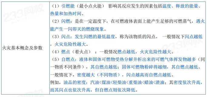 2026年注安技术第四章真题考点:火灾事故机理-第5张图片-四季读书网 2026年注安技术第四章真题考点:火灾事故机理-第5张图片-四季读书网