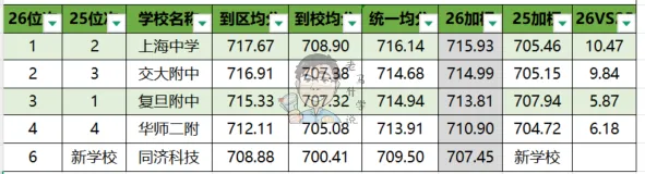 26年中考高中入学中位数成绩与25年的对比-第1张图片-四季读书网