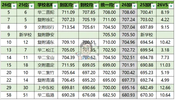 26年中考高中入学中位数成绩与25年的对比-第2张图片-四季读书网