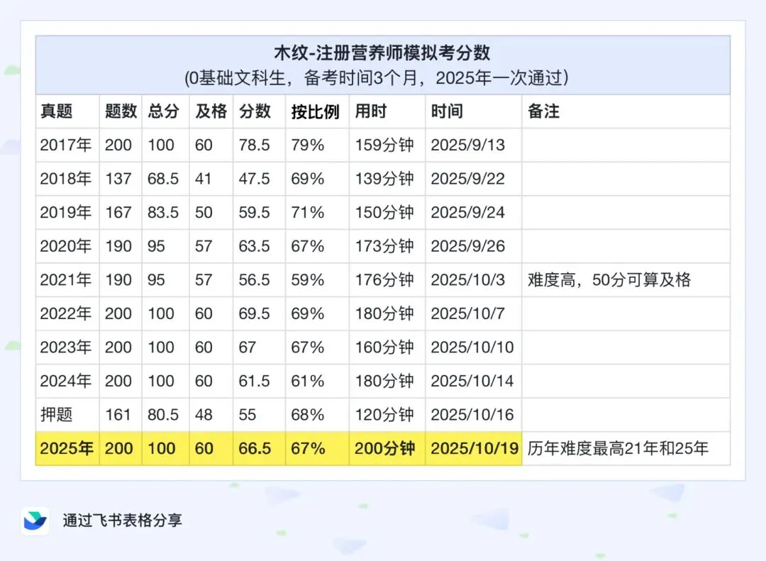 注册营养师真题做到多少分,考试才比较稳?附我的历年模拟分数-第6张图片-四季读书网