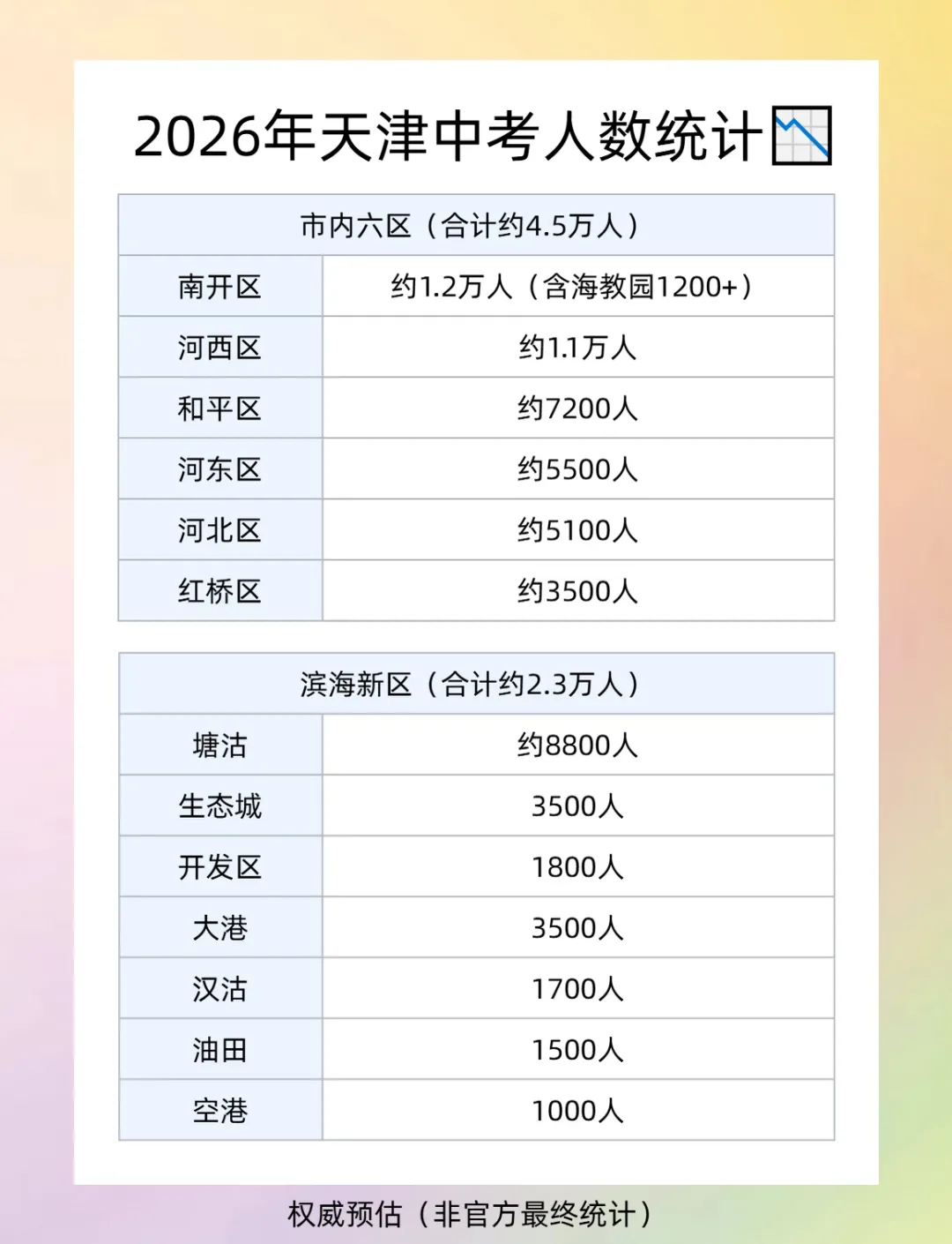 中考人数 | 2026年天津各区中考人数统计及中考一分一段表(24-26年)-第5张图片-四季读书网