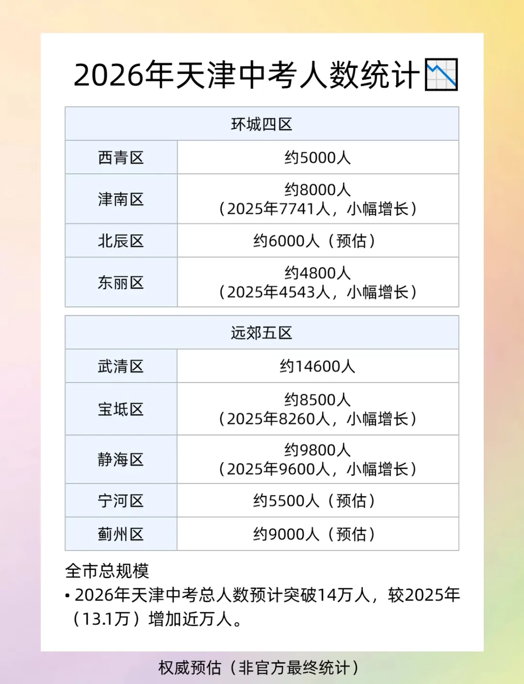 中考人数 | 2026年天津各区中考人数统计及中考一分一段表(24-26年)-第6张图片-四季读书网