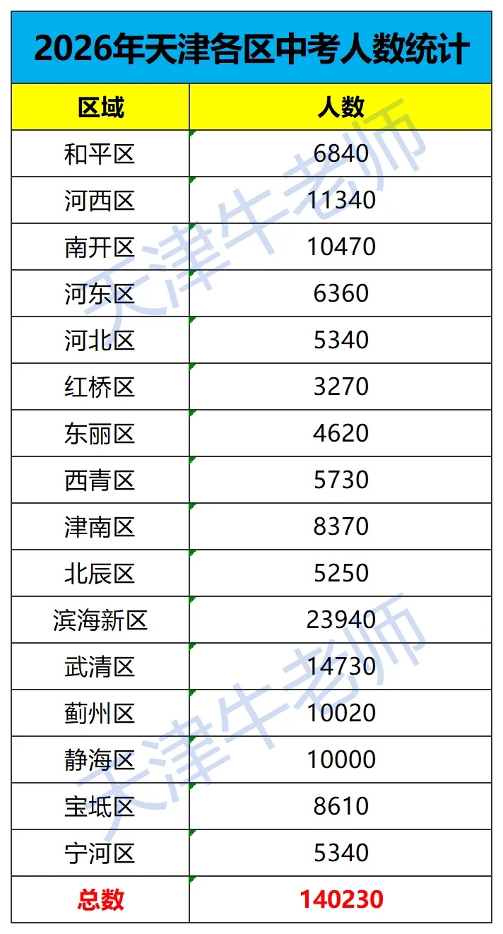 中考人数 | 2026年天津各区中考人数统计及中考一分一段表(24-26年)-第7张图片-四季读书网