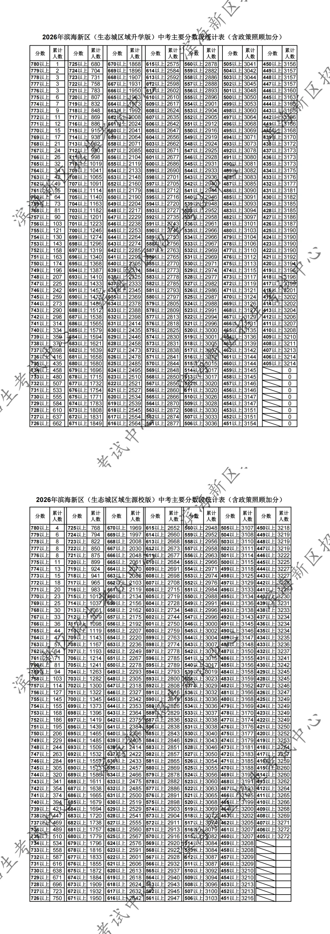 中考人数 | 2026年天津各区中考人数统计及中考一分一段表(24-26年)-第9张图片-四季读书网