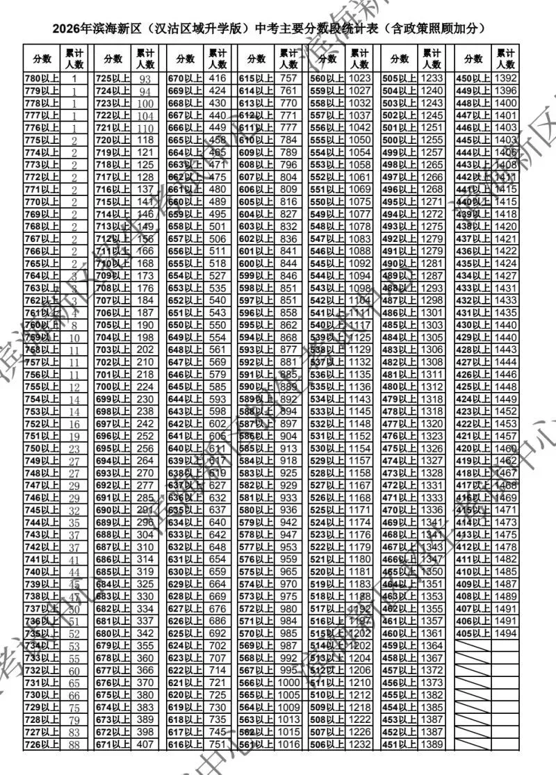 中考人数 | 2026年天津各区中考人数统计及中考一分一段表(24-26年)-第10张图片-四季读书网