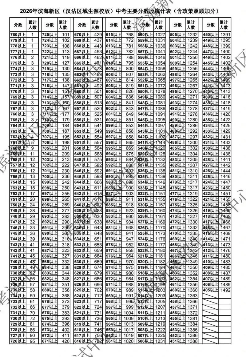 中考人数 | 2026年天津各区中考人数统计及中考一分一段表(24-26年)-第11张图片-四季读书网