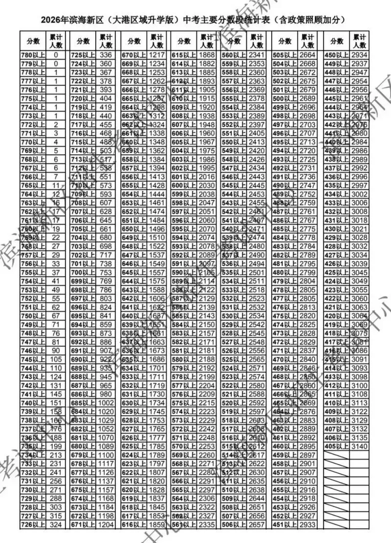 中考人数 | 2026年天津各区中考人数统计及中考一分一段表(24-26年)-第12张图片-四季读书网