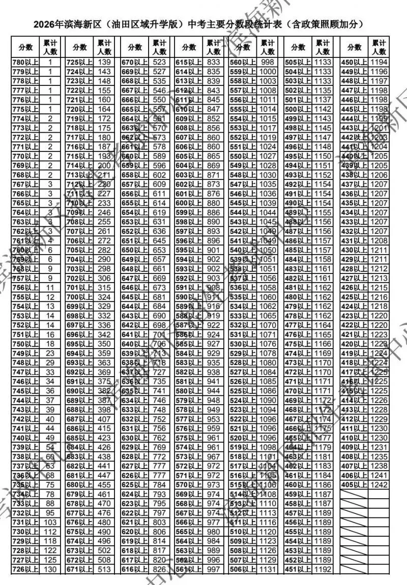 中考人数 | 2026年天津各区中考人数统计及中考一分一段表(24-26年)-第13张图片-四季读书网