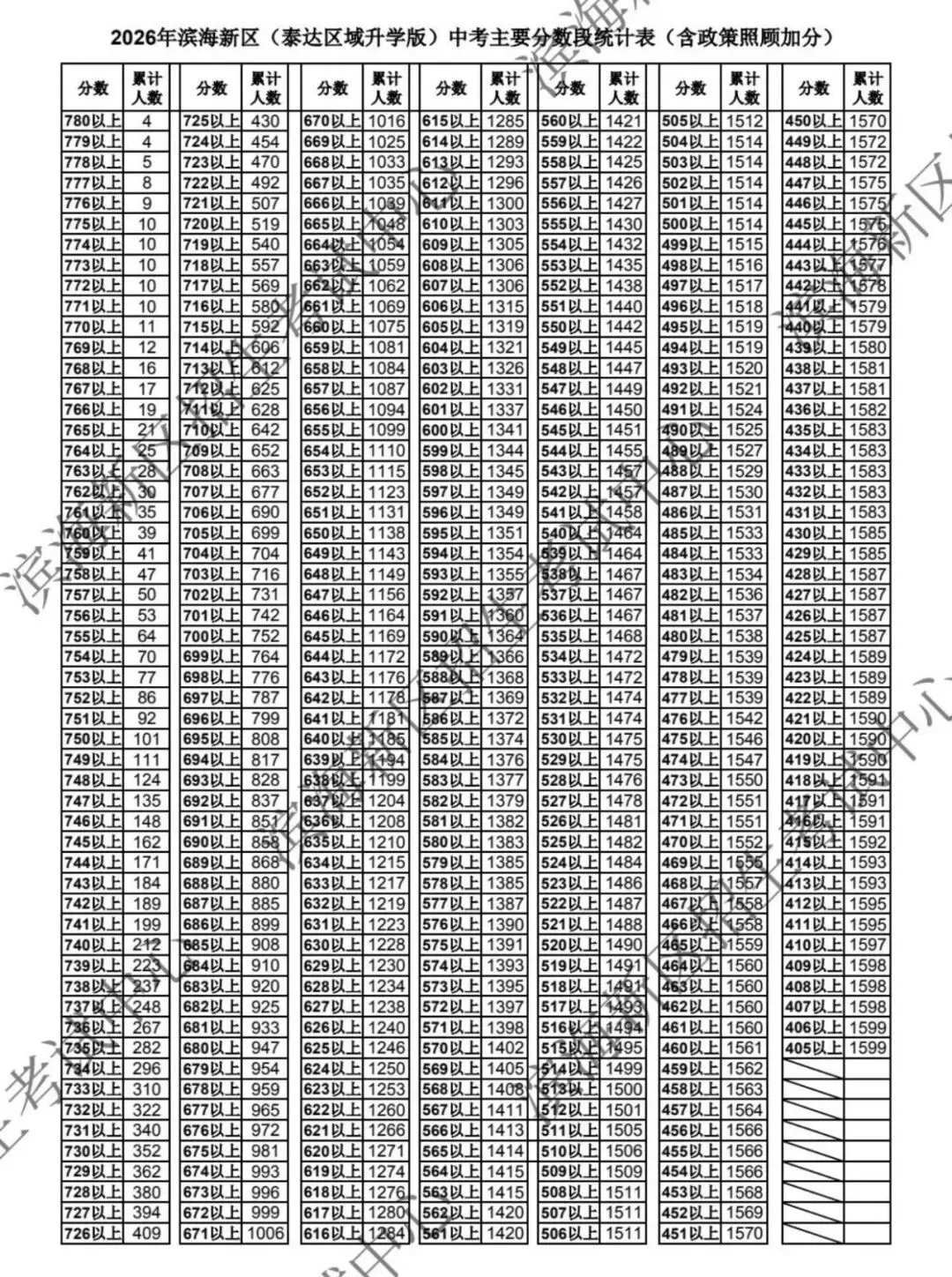 中考人数 | 2026年天津各区中考人数统计及中考一分一段表(24-26年)-第15张图片-四季读书网