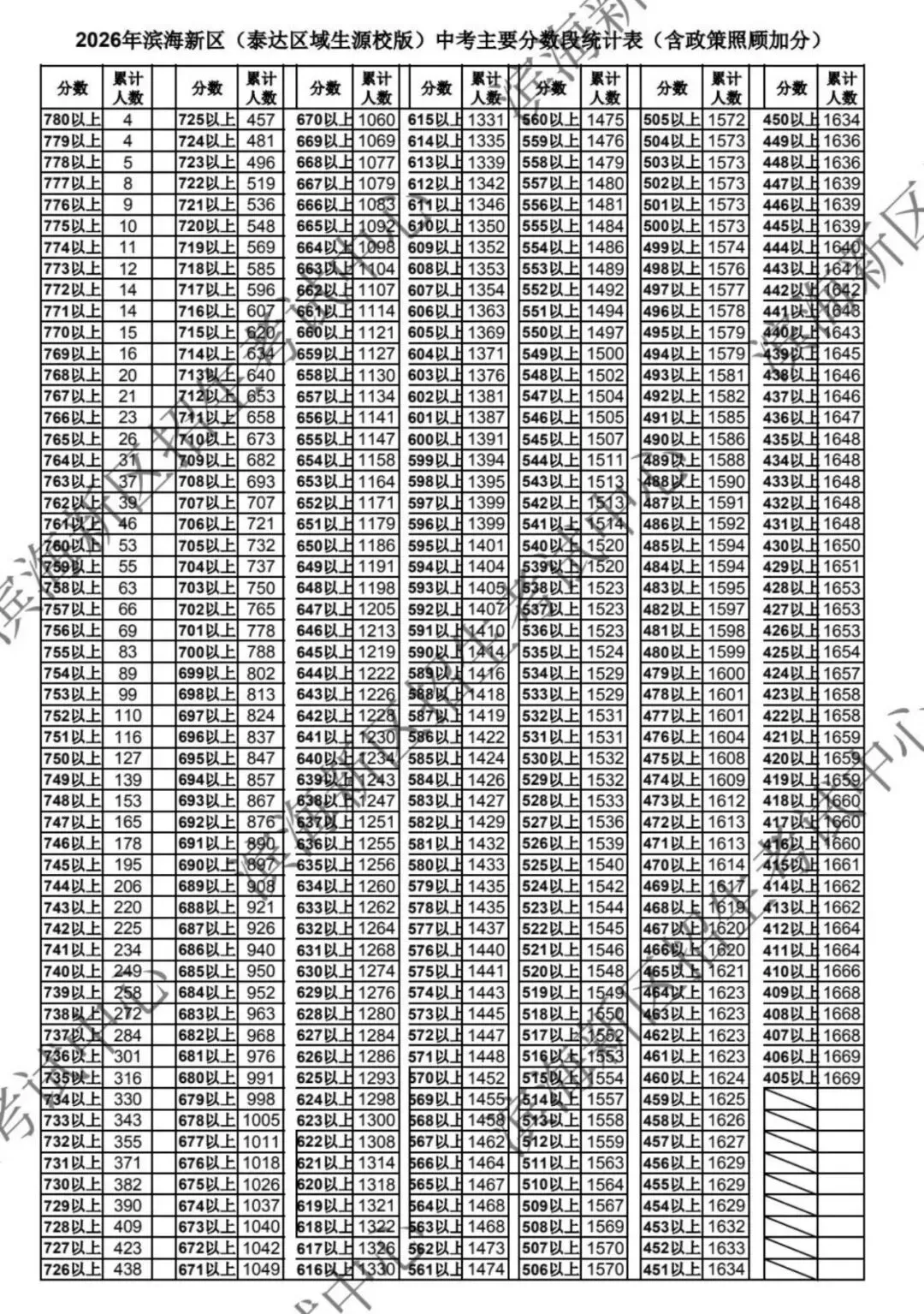 中考人数 | 2026年天津各区中考人数统计及中考一分一段表(24-26年)-第16张图片-四季读书网